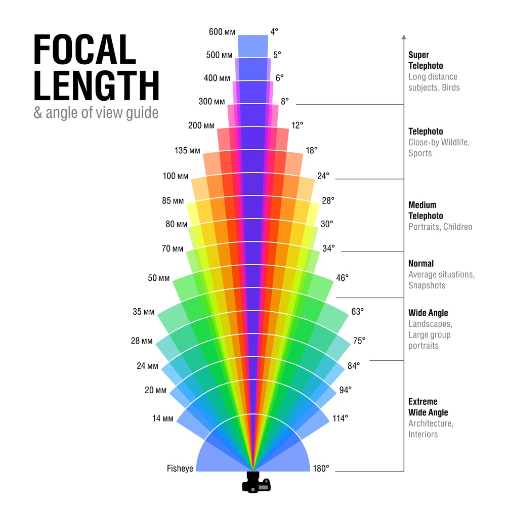 Focal length and angle of view guide