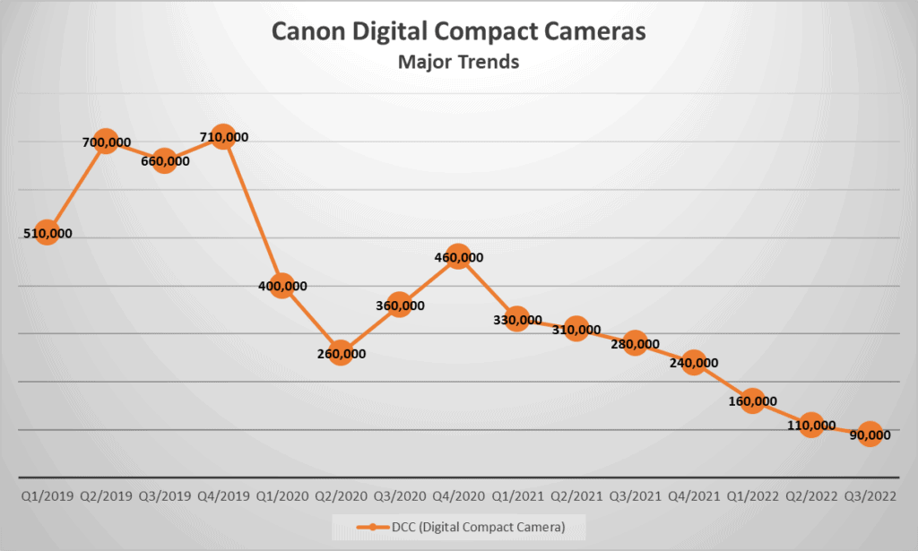 Canon Digital Compact Cameras Major Trends