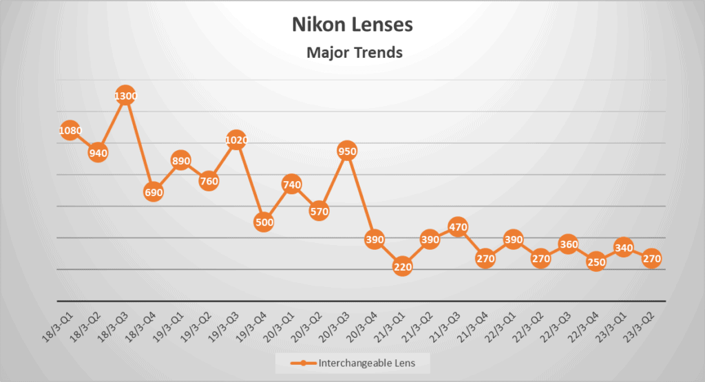 Nikon Lenses - Major Trends
