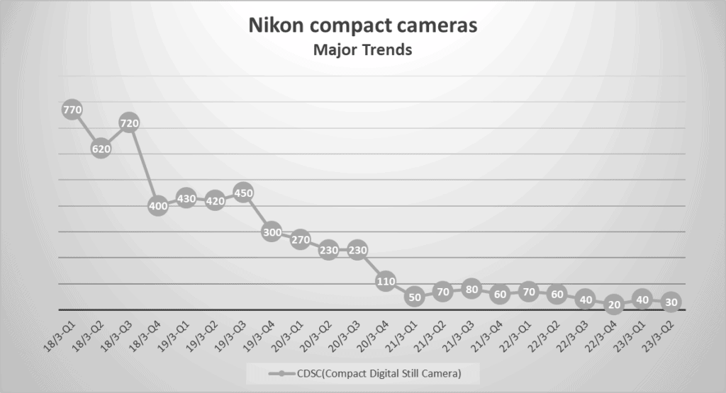 Nikon compact cameras - Major Trends