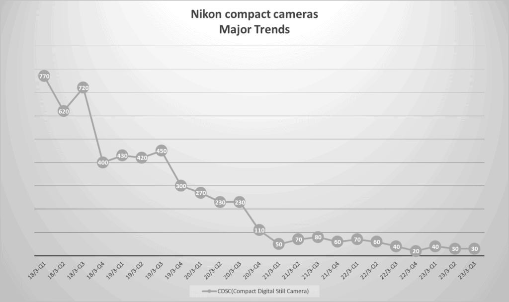 Nikon Compact Cameras - Major Trends