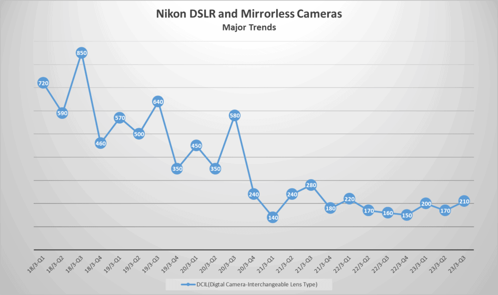 Nikon DSLR and Mirrorless Cameras - Major Trends
