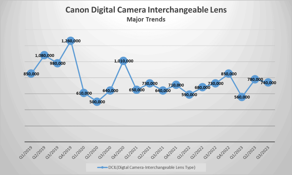 Canon Digital Camera Interchangeable Lens - Major Trends