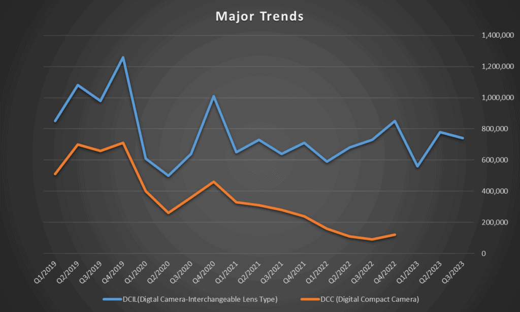 Canon Units Sales Major Trends - Major Trends